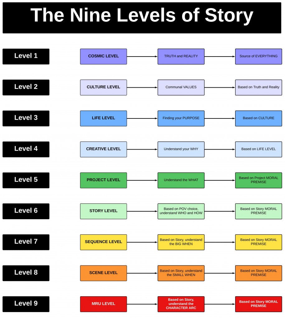The 9 Levels Of Story Part 2 Creative Project  Story