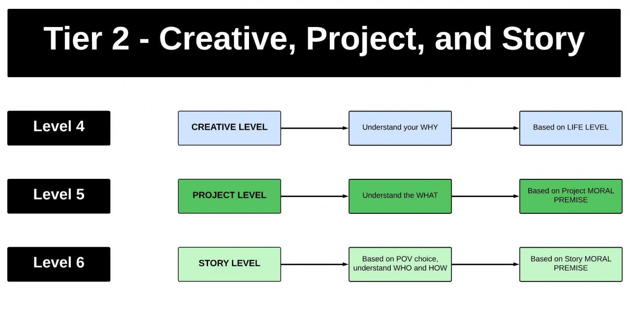 The 9 Levels Of Story Part 2 Creative Project  Story