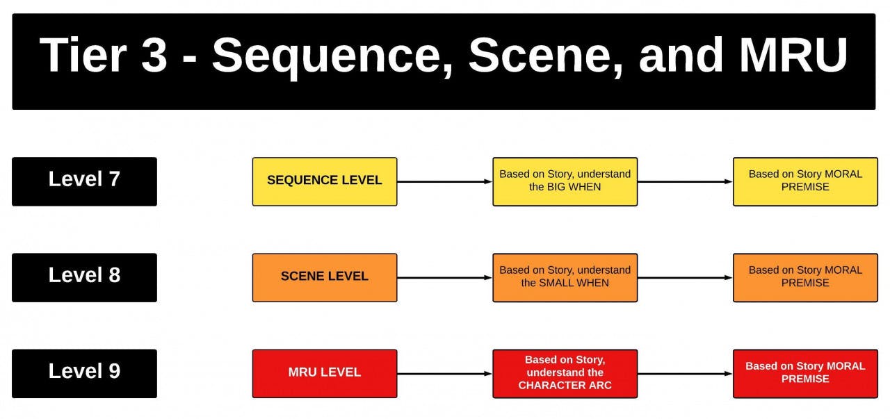 The 9 Levels Of Story Part 3 Sequence Scene and MRU